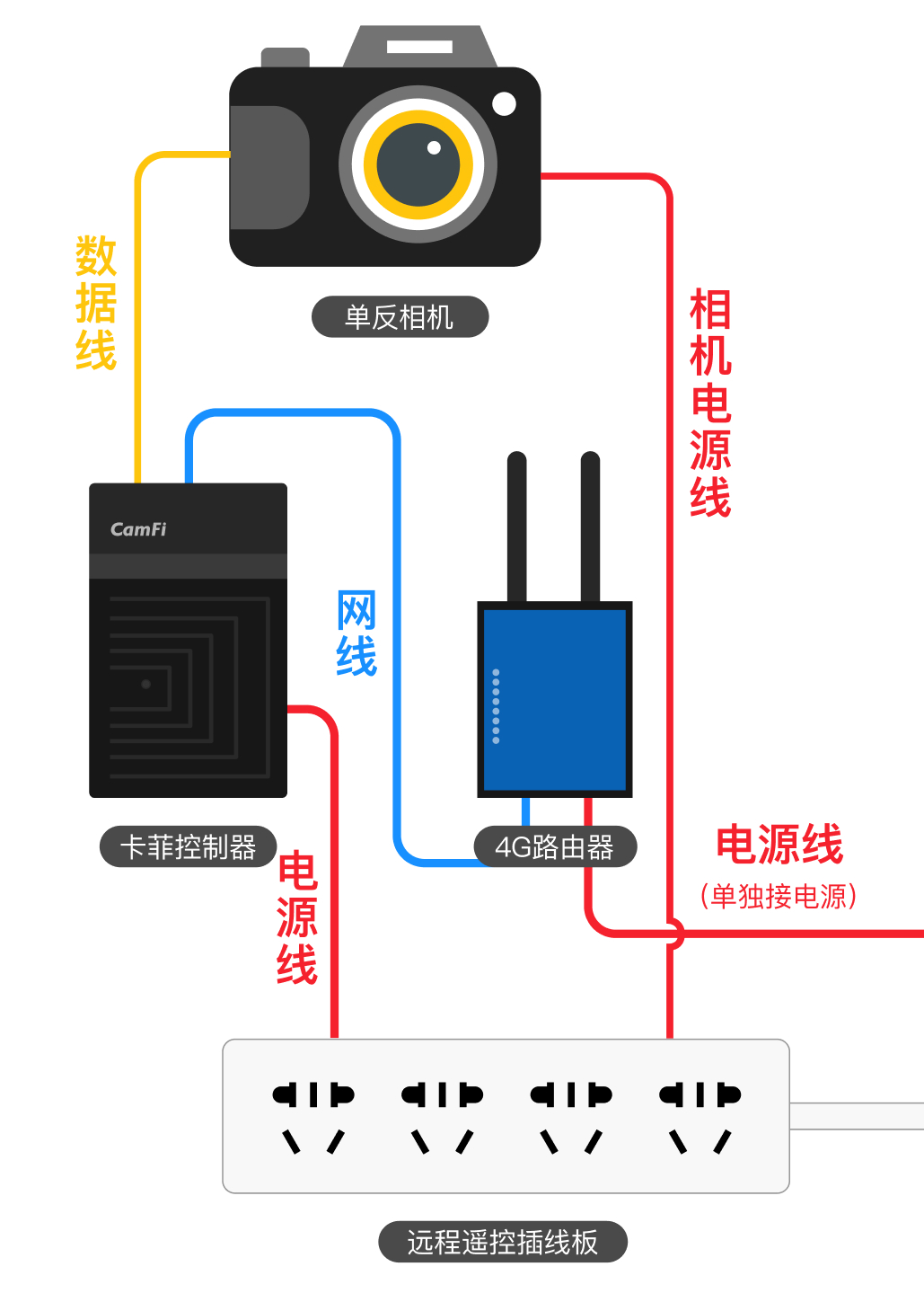 硬件连接示意图