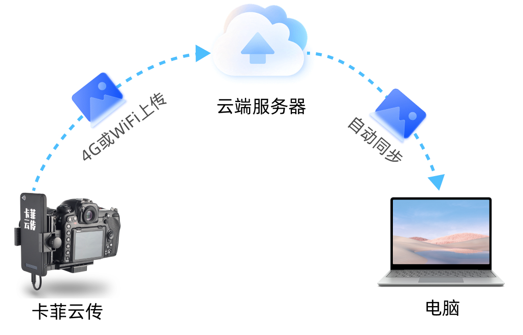 4G 网络,跨省跨市,时时同步