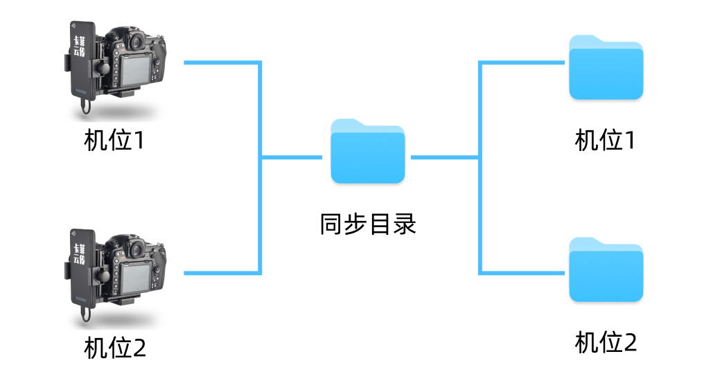 多机位拍摄,同步至各自的文件夹